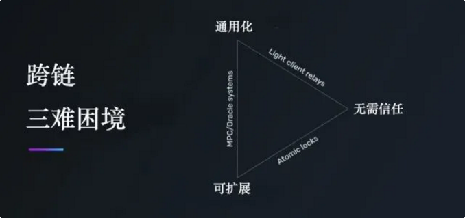 互操作性三难困境