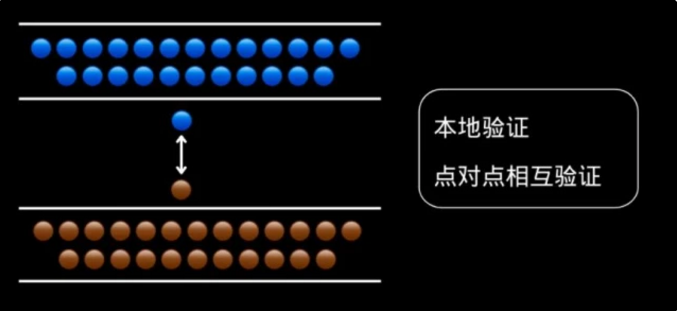 本地验证