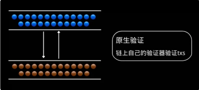 原生验证